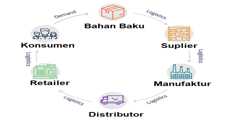 Manajemen Rantai Pasok