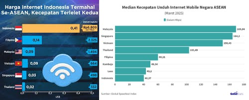 Harga Internet Indonesia dan Kecepatannya di Banding Negara ASEAN lainnya